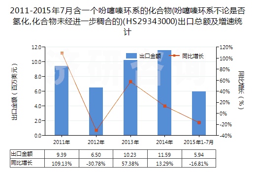 2011-2015年7月含一個(gè)吩噻嗪環(huán)系的化合物(吩噻嗪環(huán)系不論是否氫化,化合物未經(jīng)進(jìn)一步稠合的)(HS29343000)出口總額及增速統(tǒng)計(jì)